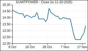 SUMITPOWER Closing Price