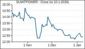 SUMITPOWER Closing Price