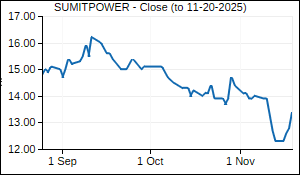 SUMITPOWER Closing Price