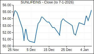 SUNLIFEINS Closing Price