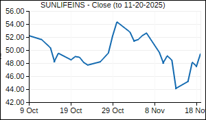 SUNLIFEINS Closing Price