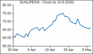 SUNLIFEINS Closing Price