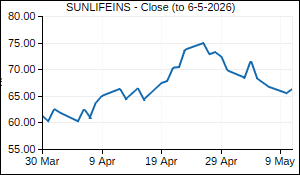 SUNLIFEINS Closing Price