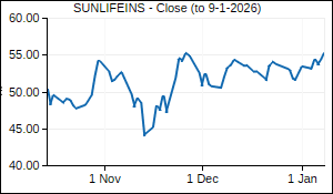SUNLIFEINS Closing Price