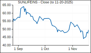SUNLIFEINS Closing Price