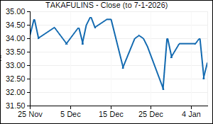 TAKAFULINS Closing Price