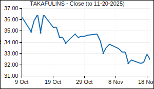 TAKAFULINS Closing Price