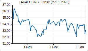 TAKAFULINS Closing Price