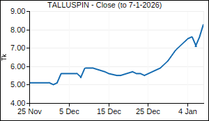TALLUSPIN Closing Price