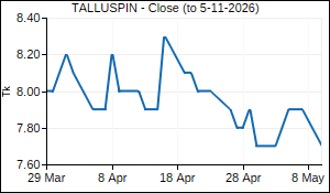 TALLUSPIN Closing Price