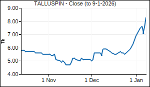 TALLUSPIN Closing Price