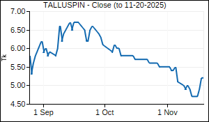 TALLUSPIN Closing Price