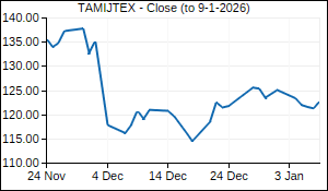 TAMIJTEX Closing Price