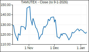 TAMIJTEX Closing Price
