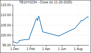 TB10Y0234 Closing Price