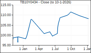 TB10Y0434 Closing Price