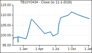 TB10Y0434 Closing Price