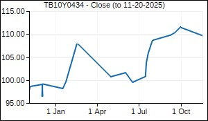 TB10Y0434 Closing Price