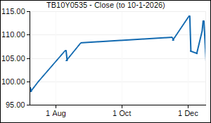 TB10Y0535 Closing Price