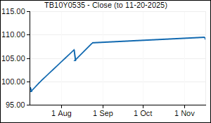 TB10Y0535 Closing Price