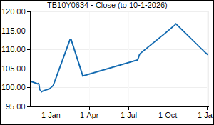 TB10Y0634 Closing Price