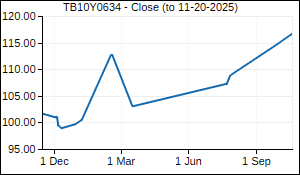 TB10Y0634 Closing Price