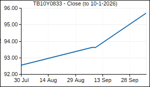 TB10Y0833 Closing Price
