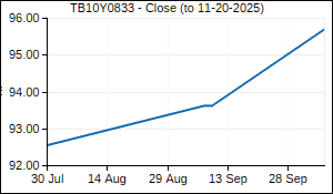 TB10Y0833 Closing Price