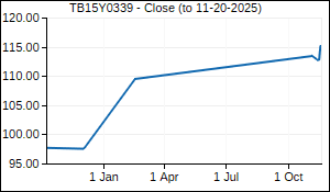 TB15Y0339 Closing Price