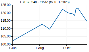 TB15Y0340 Closing Price