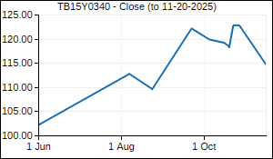TB15Y0340 Closing Price