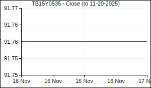 TB15Y0535 Closing Price