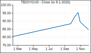 TB20Y0143 Closing Price