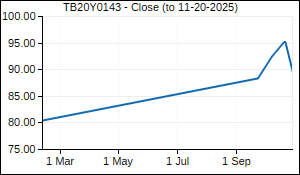 TB20Y0143 Closing Price