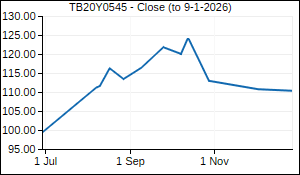 TB20Y0545 Closing Price
