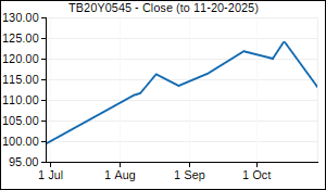 TB20Y0545 Closing Price