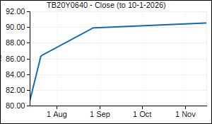 TB20Y0640 Closing Price