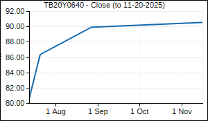 TB20Y0640 Closing Price