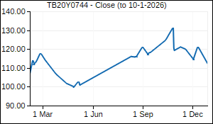 TB20Y0744 Closing Price