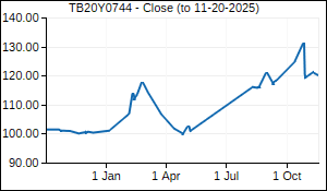 TB20Y0744 Closing Price