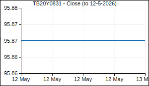 TB20Y0831 Closing Price