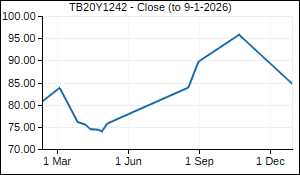 TB20Y1242 Closing Price