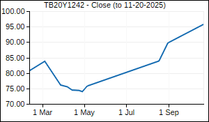 TB20Y1242 Closing Price