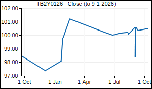 TB2Y0126 Closing Price