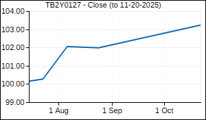 TB2Y0127 Closing Price