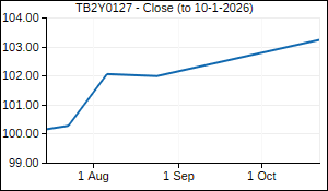 TB2Y0127 Closing Price