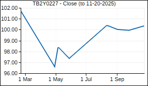 TB2Y0227 Closing Price