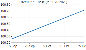 TB2Y0327 Closing Price