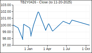TB2Y0426 Closing Price