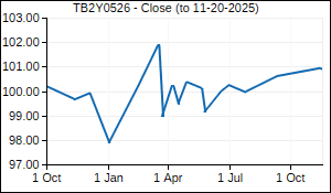 TB2Y0526 Closing Price